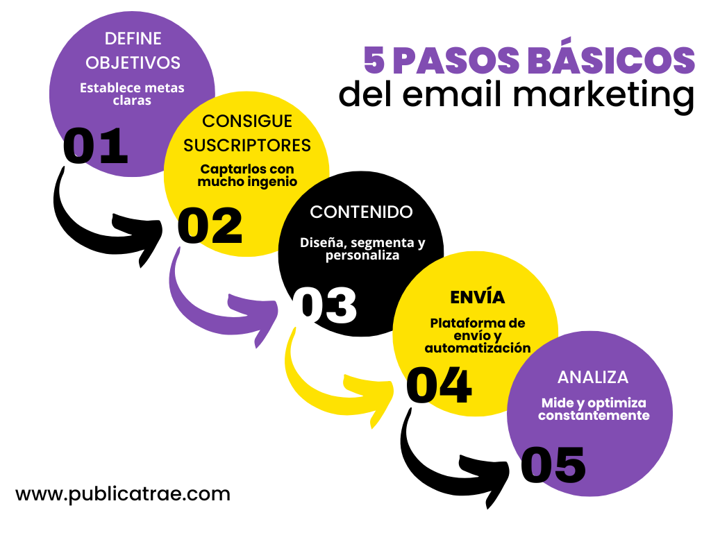pasos básicos
